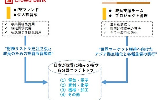 両社が持つリソースを活かした支援