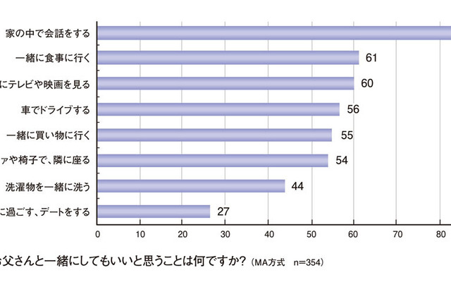 お父さんと一緒にしてもいいと思うことは何ですか？