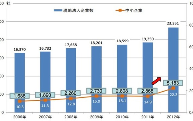 海外の日系現地法人数とそれに占める親会社が中小企業の割合の推移