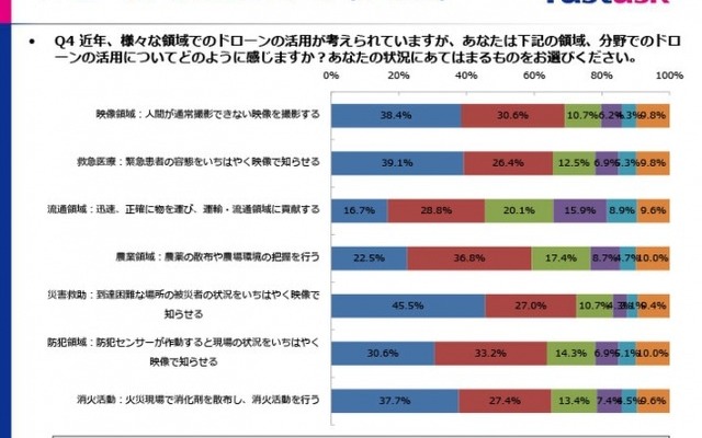 ドローン活用に期待する分野。ジャストシステム調査より