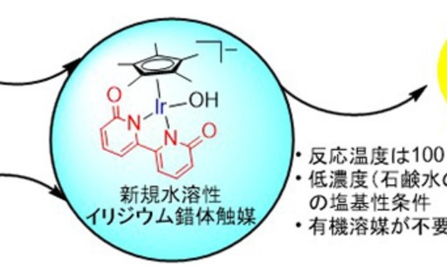 錯体触媒を用いた長時間の連続的な水素生成反応