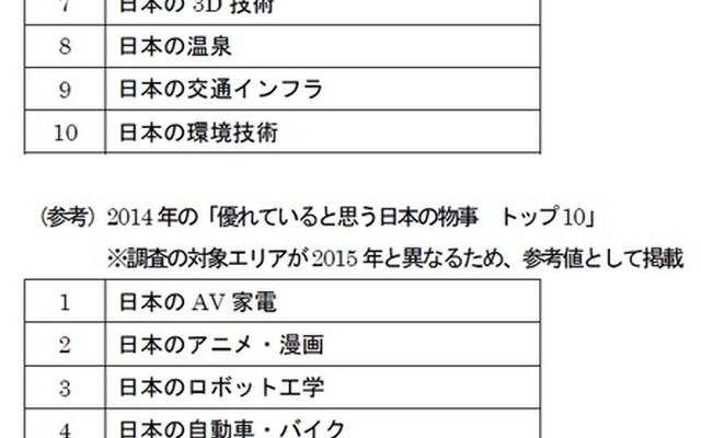 優れていると思う日本の物事 トップ10