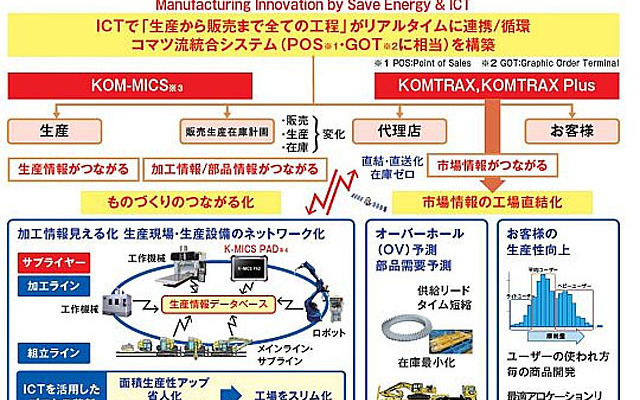コマツ流「つながる化」の目指す方向