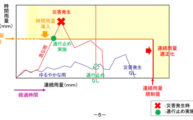 新通行規制基準