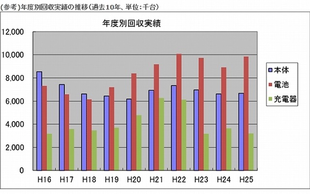 年度別回収実績の推移（過去10年、単位：千台）