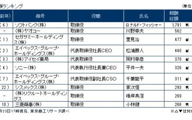 6月23日17時現在の役員報酬ランキング