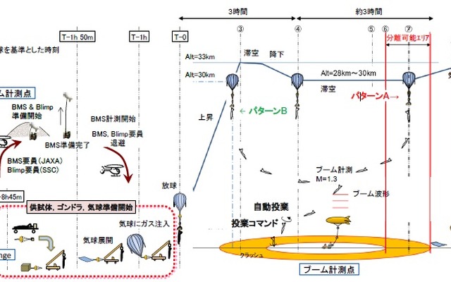 D-SEND#2試験計画