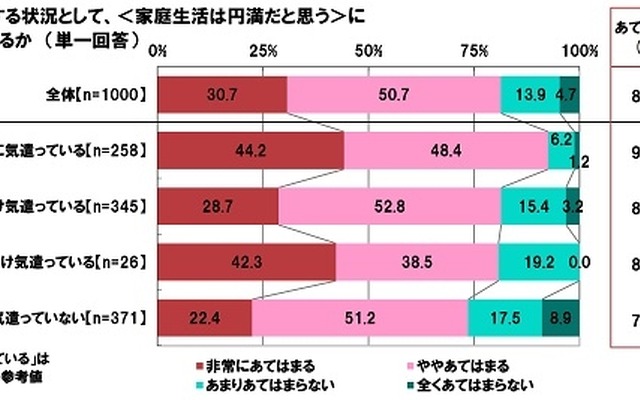 夫婦仲に関する状況として、＜家庭生活は円満だと思う＞に自身があてはまるか