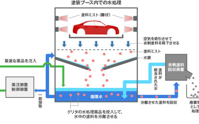 塗装ブース内での水処理