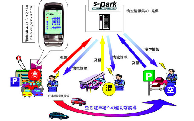 携帯電話で地域の駐車案内をサポート…s-park