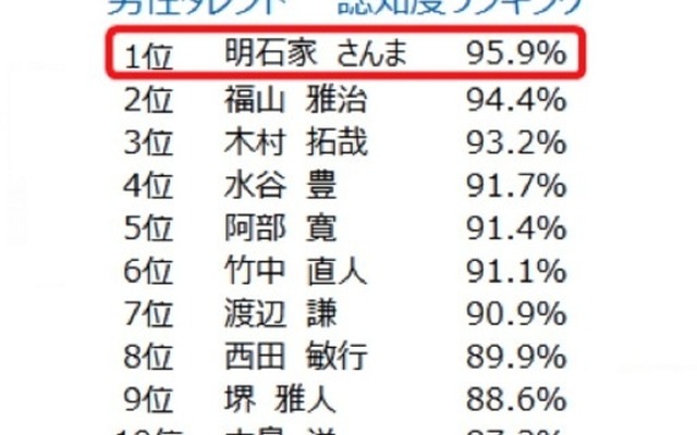 認知度ランキング