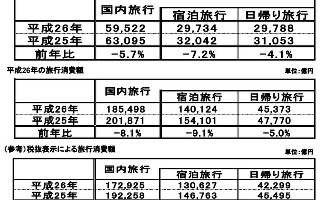 2014年（平成26年）の延べ旅行者数と旅行消費額