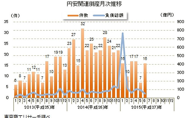 円安関連倒産月次推移
