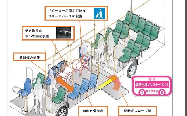 標準仕様ノンステップバス認定要領の一部を改正