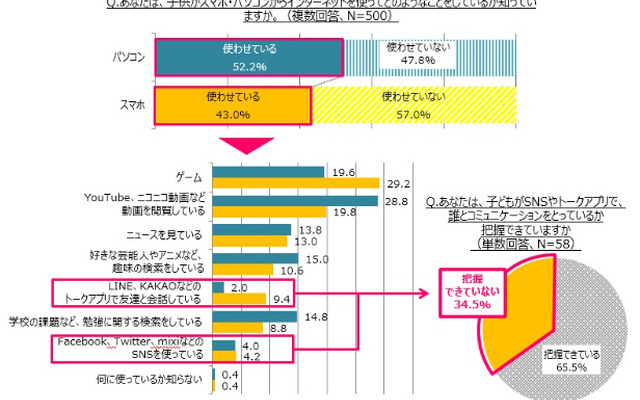 半数の母親が小学生にインターネットを使わせていないと回答