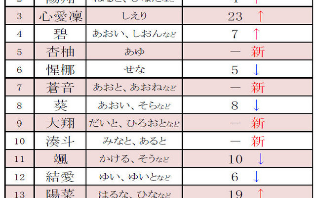 「2015年 赤ちゃん名づけ上半期トレンドベスト100」1位～15位　／ リクルーティングスタジオ調べ