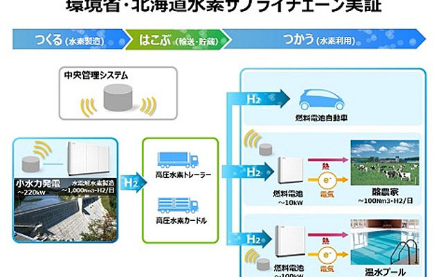 実証実験のイメージ