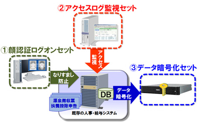 マイナンバー安心セットの導入イメージ