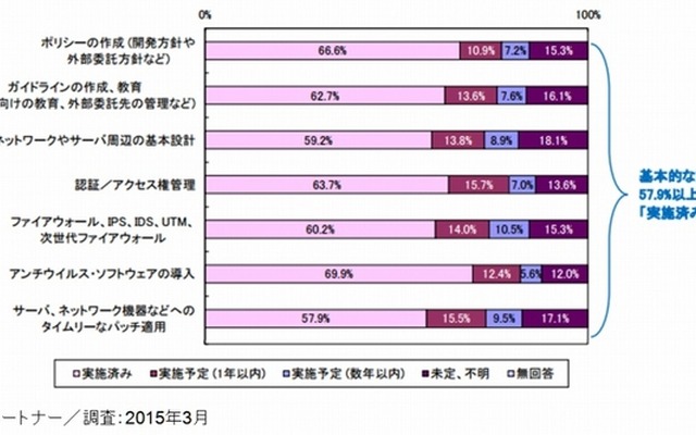 「外部公開Webサイト」への「外部からの攻撃」に対して実施している対策