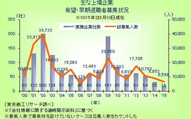 主な上場企業 希望・早期退職募集状況