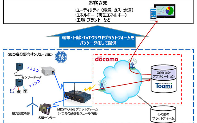 NTTドコモとGE協業のイメージ