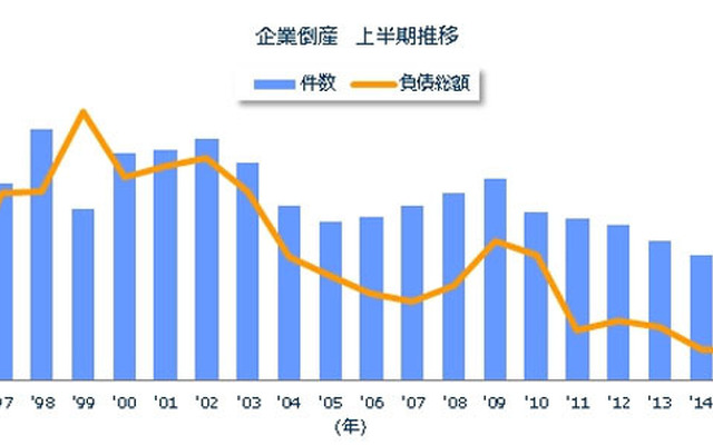 企業倒産 上半期推移
