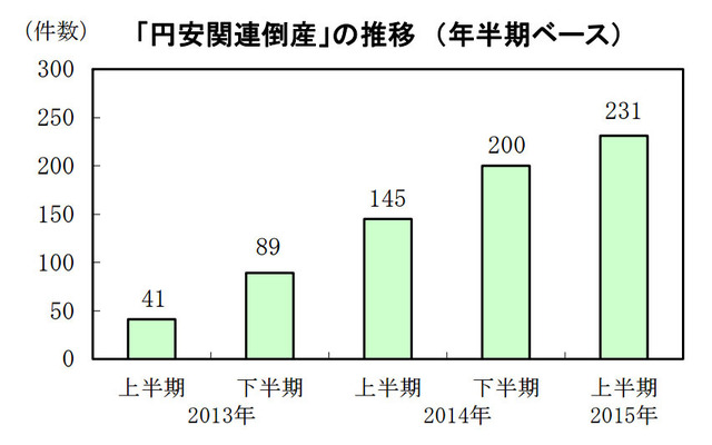 円安関連倒産の推移