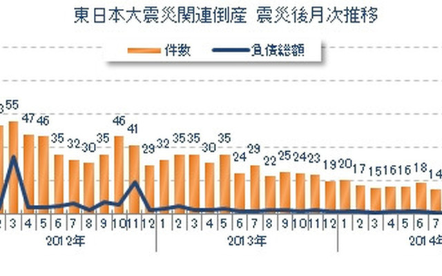 東日本大震災関連倒産 震災後月次推移