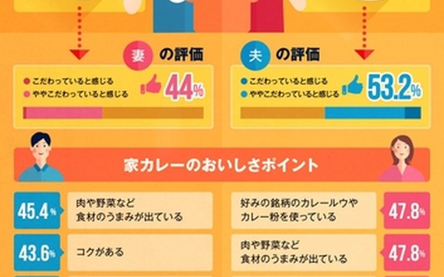 夫婦関係とカレー調査