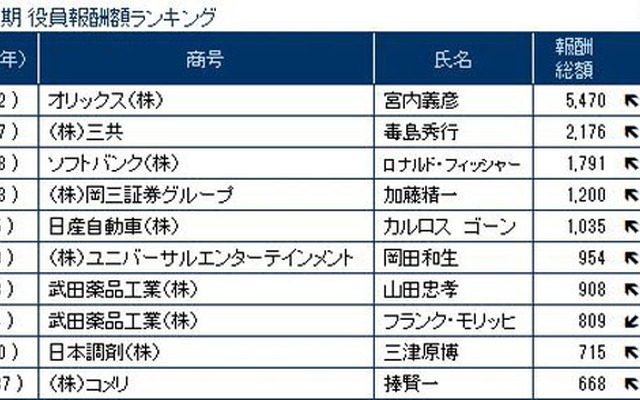 2015年3月期 役員報酬額ランキング