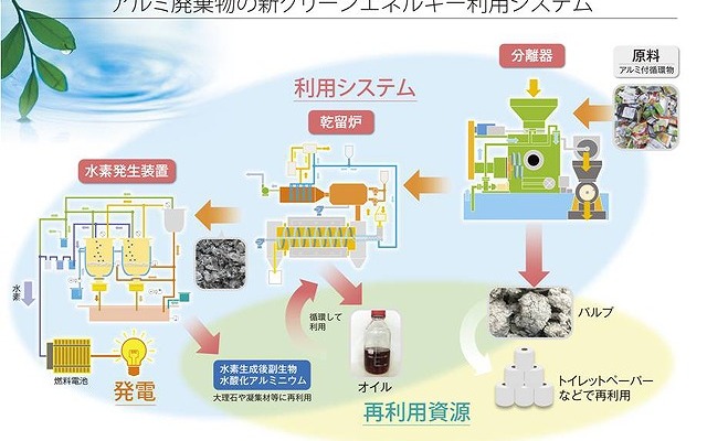 アルミ系廃棄物から水素を抽出し発電に利用するシステム