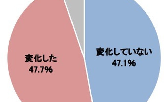 創業以来、本業が変化した企業の割合