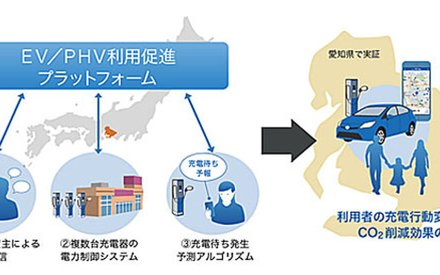 EV/PHV利用促進プラットフォーム事業の実証事業概要図