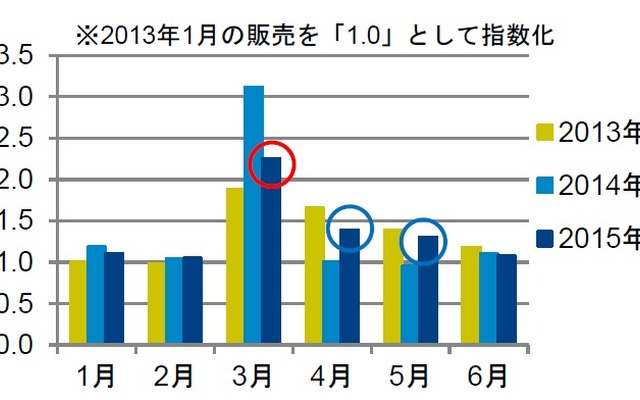 電動アシスト自転車の月別販売台数推移