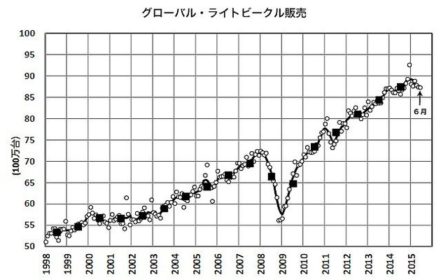 グローバル・ライトビークル販売