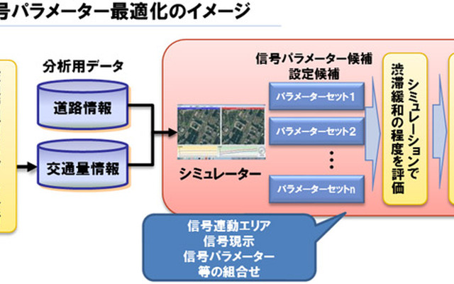 交通管理カメラと交通シミュレーションの連携に基づく信号制御