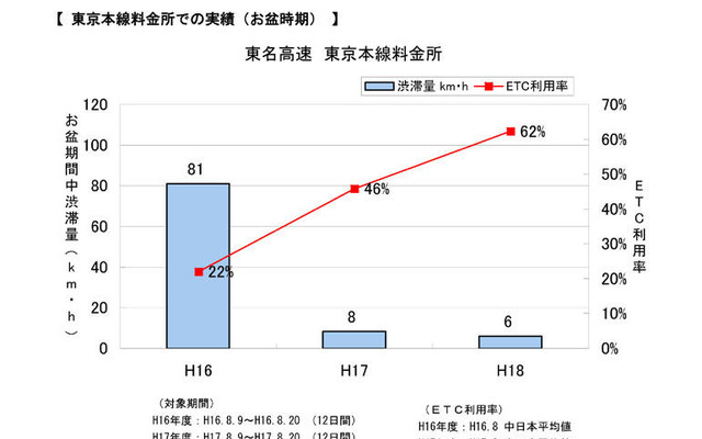 ETC利用率上昇は、渋滞を緩和　中日本高速調べ
