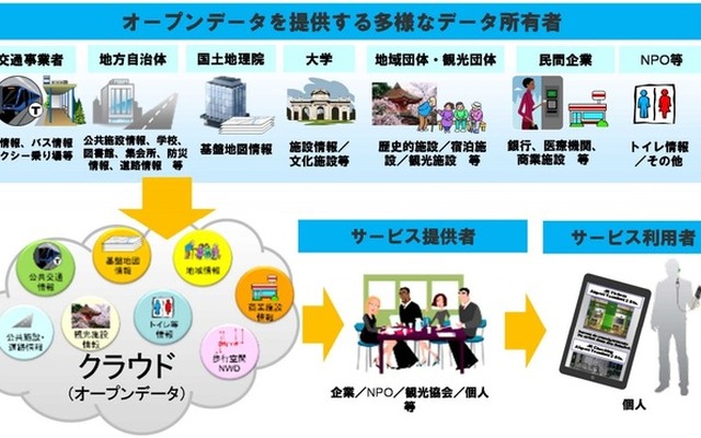 国交省がもくろむオープンデータ化による歩行者移動支援サービスの普及拡大イメージ