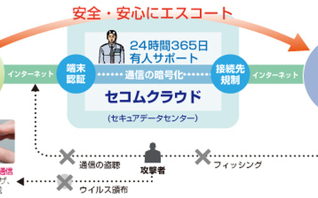 「セコム・プレミアムネット」のサービスイメージ図