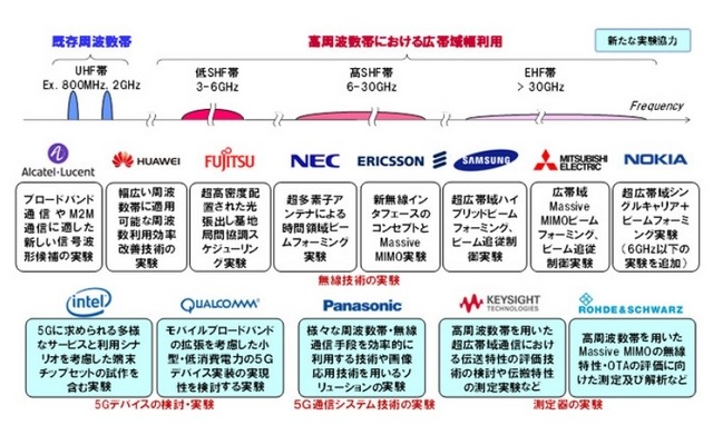 各社との5G実験協力のイメージ図