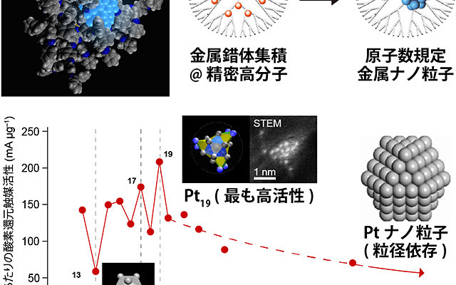 原子19個の白金粒子が最高の触媒活性を示す研究成果を発表（参考図）