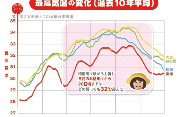 東京はカイロ、ジャカルタ、ホノルル以上に過ごしにくい？…日本のジメ暑傾向