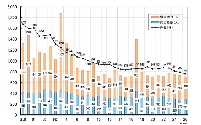 運転事故の件数及び死傷者数の推移（2014年度）