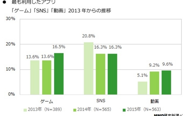 最も利用したアプリの推移