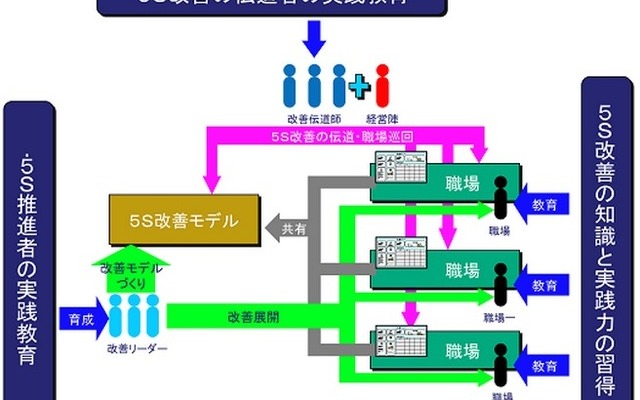 「5S活動再挑戦プログラム」の概要