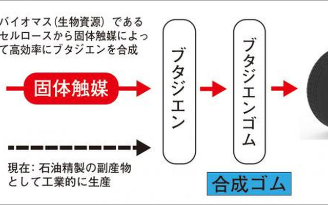 バイオマスを原料とした合成ゴム（ブタジエンゴム）合成のイメージ