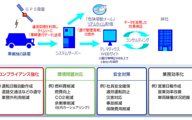 オリックス テレマティクス サービス のしくみと効果