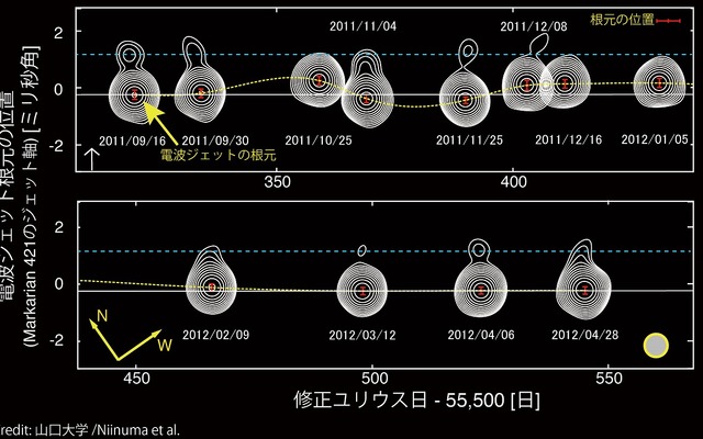 VERA電波望遠鏡で観測した、マルカリアン421のジェットの根元の動き。最も大きく動いた時には、最初の位置に比べて30光年下流まで動いたことになる