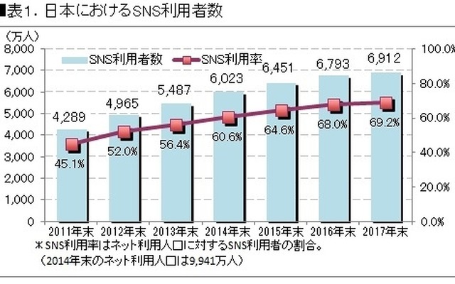 SNS利用者数の推移
