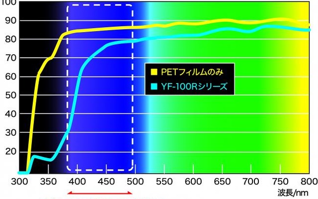 「YF-Rシリーズ」の波長カット性能曲線